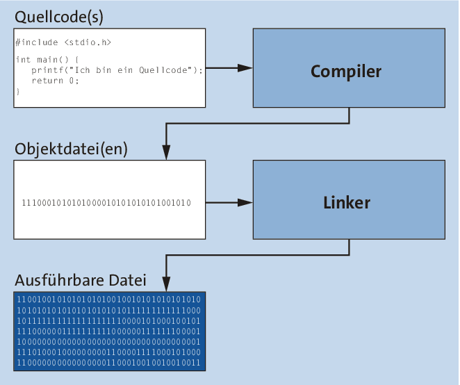 Die Grundlagen, um aus einem Quellcode mit einfachsten Mitteln eine ausführbare Datei zu generieren