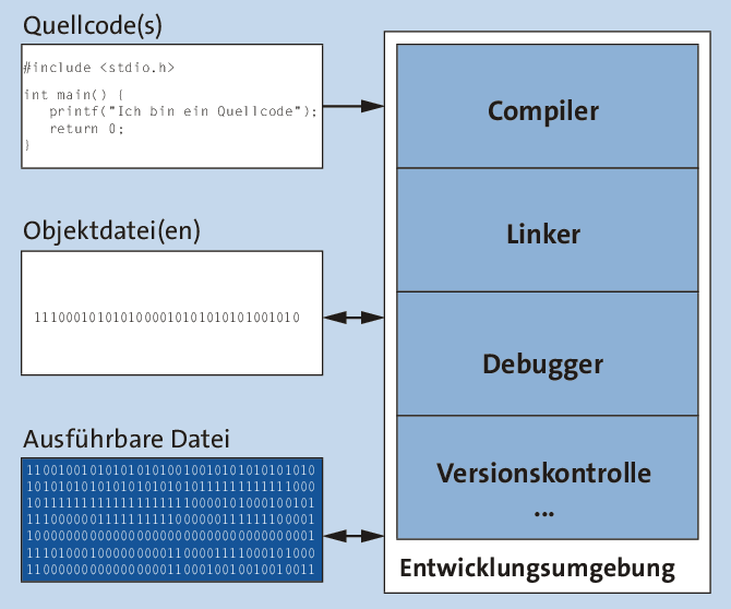 Der komfortablere Weg, um ein ausführbares Programm zu erstellen, führt über eine Entwicklungsumgebung.