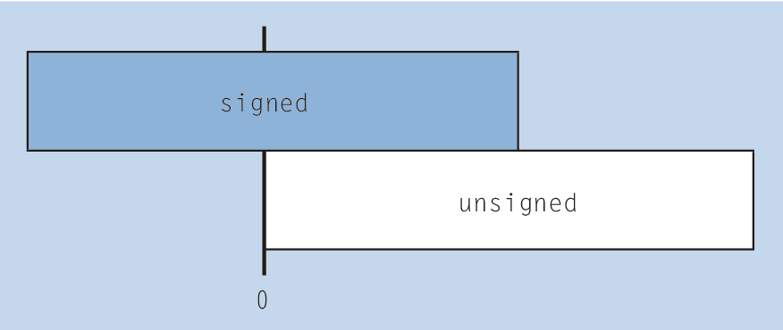 Mit »unsigned« ändert sich nicht die Bitbreite eines Datentyps, sondern es wird lediglich der Wertebereich verschoben.