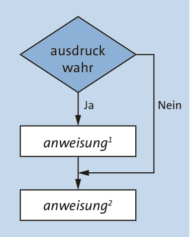 Programmablaufplan einer bedingten if-Anweisung