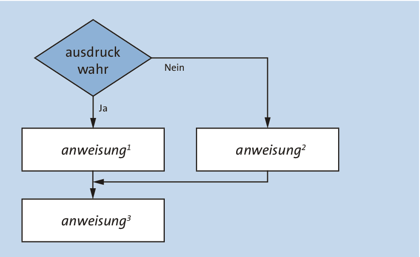 Programmablaufplan einer if-Anweisung mit alternativer else-Verzweigung