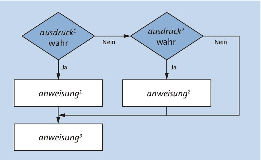 Programmablaufplan mit einer else if-Verzweigung