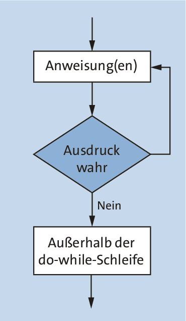 Programmablaufplan der do-while-Schleife