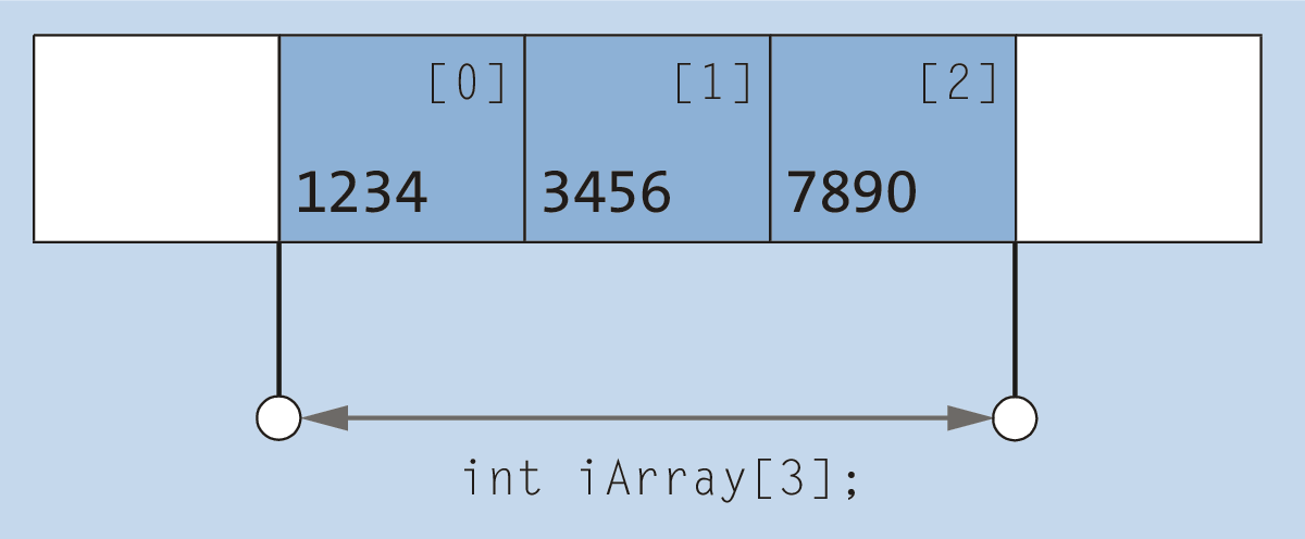 Dies ist ein Array mit drei Elementen, das mit Werten initialisiert wurde.