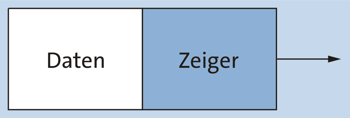 Ein Listenelement mit seinen Daten und einem Zeiger auf seinen Nachfolger wird als Knoten bezeichnet.