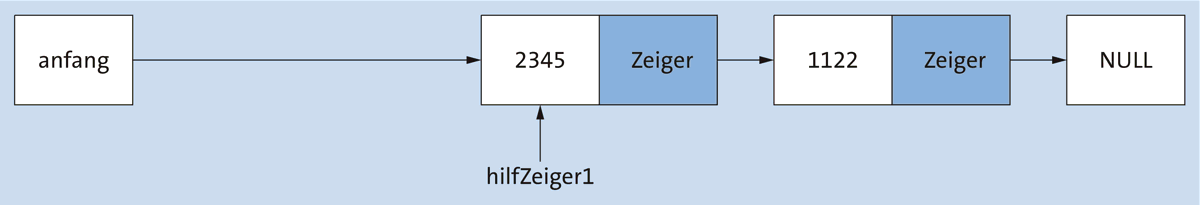 Der Zeiger anfang verweist auf das neue erste Element in der Liste.