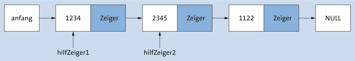 hilfZeiger2 verweist auf den von uns gesuchten Knoten.