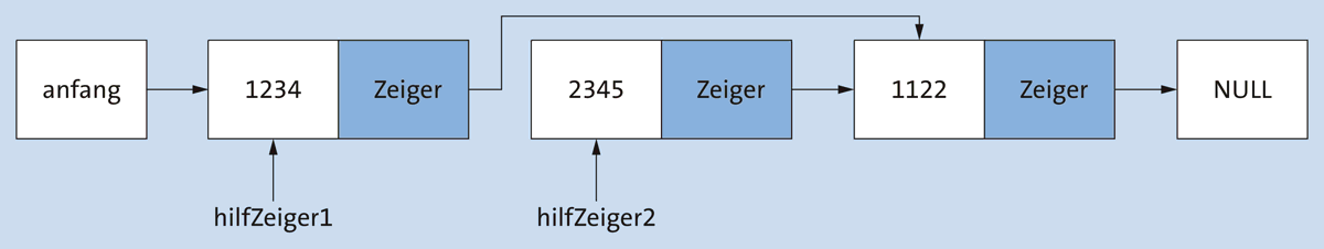 Das zu löschende Element wird ausgehängt.