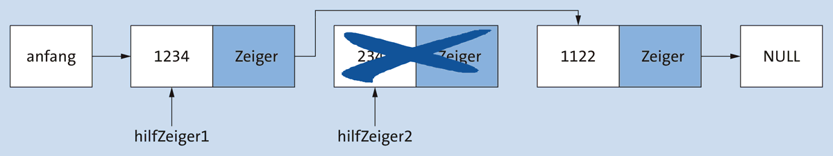 Um Speicherlecks (engl memory leaks) zu vermeiden, muss der nicht mehr benötigte Knoten wieder freigegeben werden.