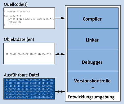 Der komfortablere Weg, um ein ausführbares Programm zu erstellen, führt über eine Entwicklungsumgebung.