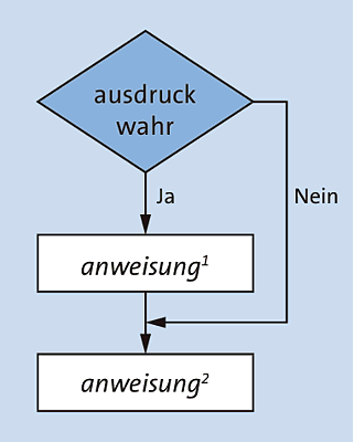 Programmablaufplan einer bedingten if-Anweisung