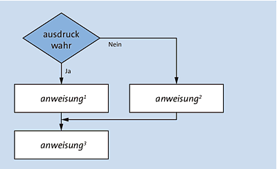 Programmablaufplan einer if-Anweisung mit alternativer else-Verzweigung