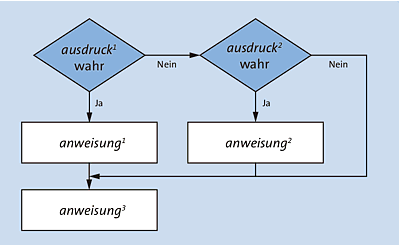 Programmablaufplan mit einer else if-Verzweigung