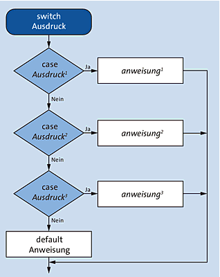 Ein einfacher Programmablaufplan einer switch-Fallunterscheidung