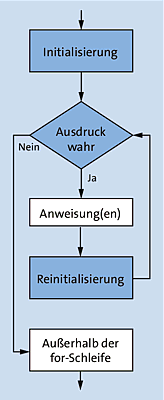 Programmablaufplan für die übliche Verwendung einer for-Schleife