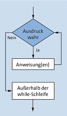 Programmablaufplan der while-Schleife