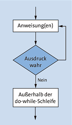 Programmablaufplan der do-while-Schleife