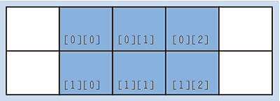 Ein zweidimensionales Array (2 Zeilen * 3 Spalten)