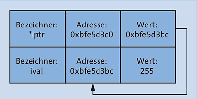 Zeiger verweisen auf die Adressen von anderen Speicherobjekten.