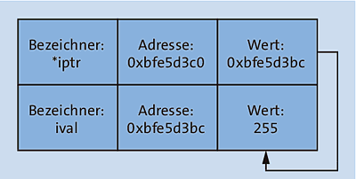 Mit dem Indirektionsoperator * greifen Sie direkt auf den Wert eines Speicherobjekts zu, auf dessen Adresse der Zeiger verweist.