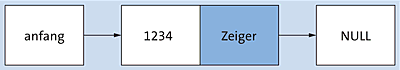 Der erste Knoten mit dem Wert 1234 wurde hier zu dem Beispiel in der Liste hinzugefügt.