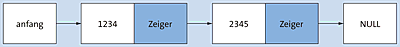 Ein weiteres Element (hier mit dem Wert 2345) wurde zur verketteten Liste hinzugefügt.
