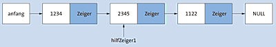 Das erste Element ist das gesuchte, daher verweist hilfZeiger1 zunächst auf das nachfolgende Element.