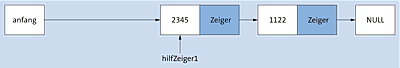 Der Zeiger anfang verweist auf das neue erste Element in der Liste.