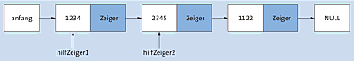 hilfZeiger2 verweist auf den von uns gesuchten Knoten.