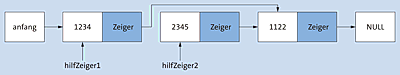 Das zu löschende Element wird ausgehängt.