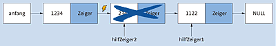 Die verkettete Liste ist nicht mehr intakt. Der next-Zeiger nach dem ersten Knoten verweist auf einen nicht mehr gültigen Speicherbereich, der mit free() freigegeben wurde.