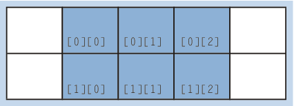 Ein zweidimensionales Array (2 Zeilen * 3 Spalten)