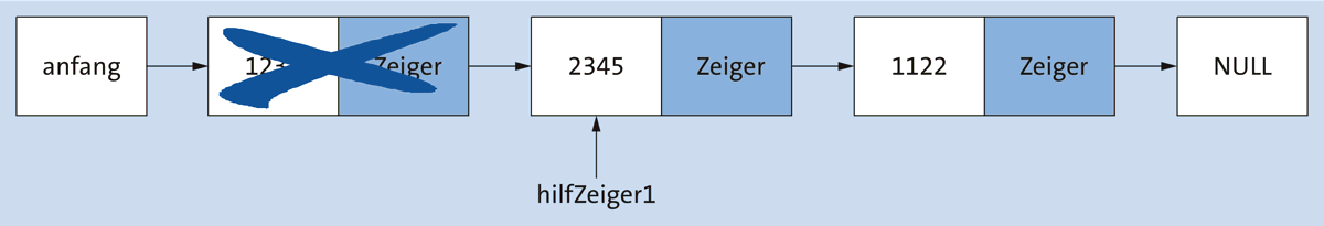 Der Speicher für das erste Element wurde freigegeben.